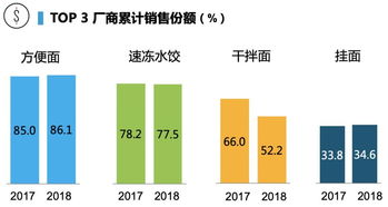 高湯方便面銷售額激增60%,高端化能否撬動方便食品市場新格局?